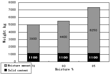comparison chart of moisture content and solid content.