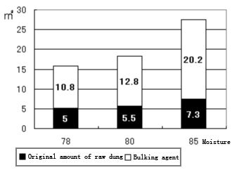 connection between bulking agents and volume