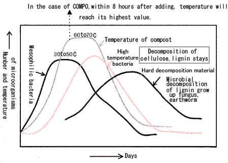 a graph of fermentation temperature