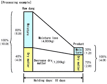 Fermentation process examples