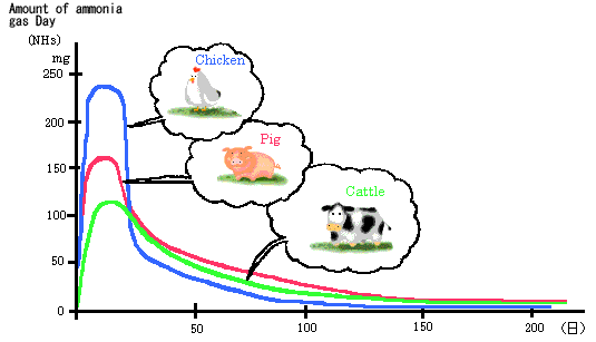 Ammonia generation by livestock 