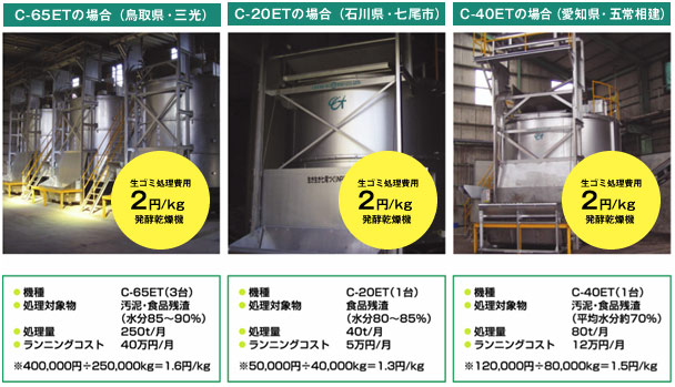 コンポ実稼働状況による処理コスト例C-65ETの場合（鳥取県・三光）C-20ETの場合（石川県・七尾市）C-40ETの場合（愛知県・五常相建）