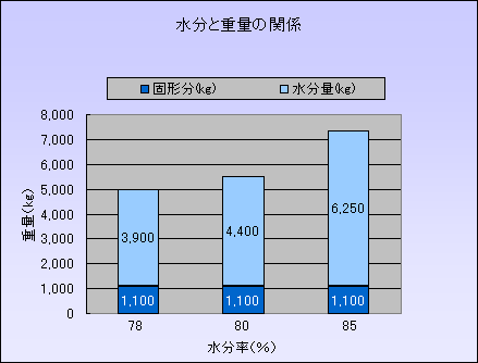 水分量と固形分の対比グラフ