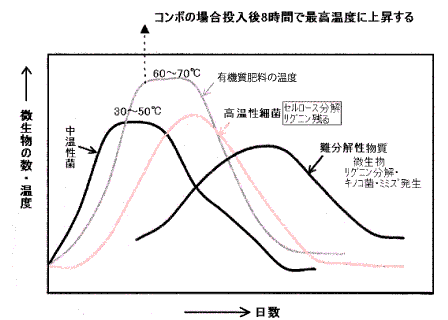 発酵温度ｸﾞﾗﾌ