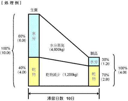 発酵処理例